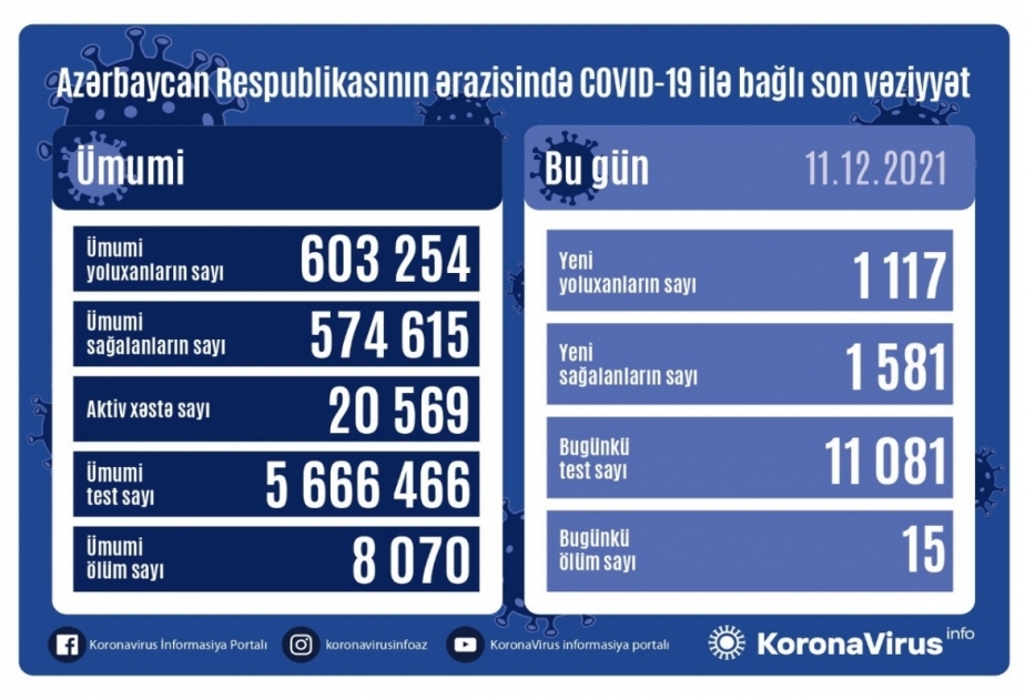 В Азербайджане за последние сутки зарегистрировано 1117 фактов заражения коронавирусом
