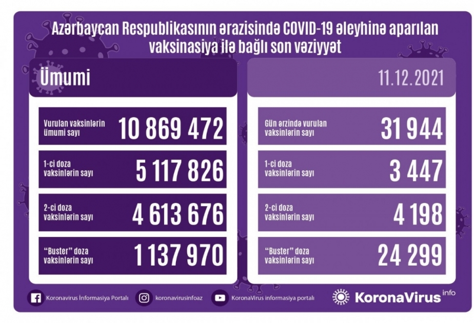 Сегодня в Азербайджане сделано около 32 тысяч прививок против коронавируса