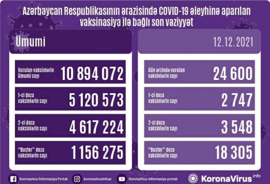 Corona-Impfungen in Aserbaidschan: Am Sonntag mehr als 18 000 “Booster“-Dosen verabreicht