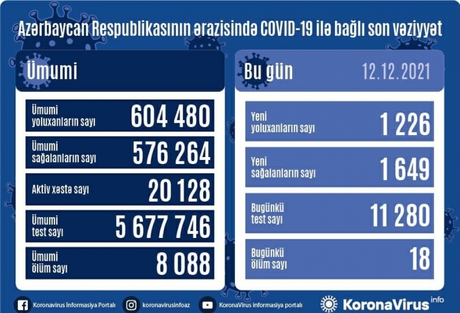 1226 casos de infección por COVID-19 se han registrado en Azerbaiyán durante las últimas 24 horas