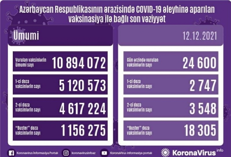 Más de 24.000 vacunas contra el coronavirus se administraron 12 de diciembre en Azerbaiyán