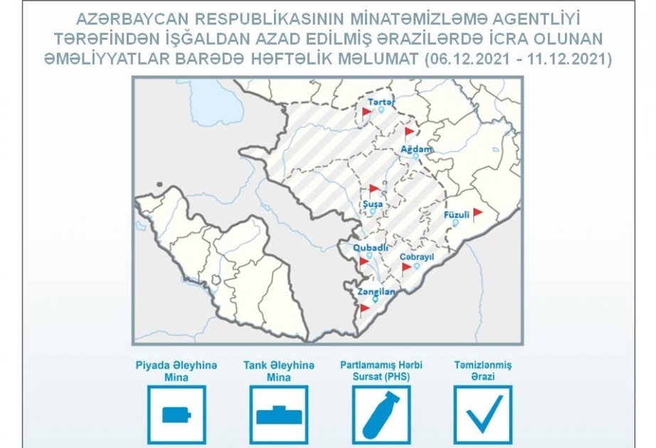 Azerbaijan’s Mine Action Agency: 78 hectares of liberated territory cleared from mines and UXOs
