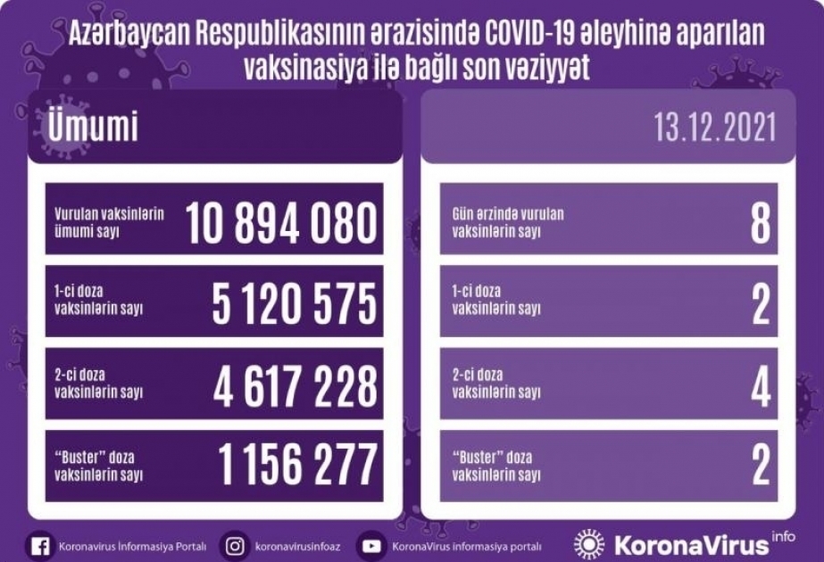 На сегодняшний день в Азербайджане введено около 11 миллионов вакцин против коронавируса