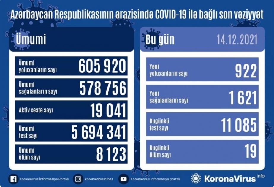 أذربيجان: تسجيل 922 حالة جديدة للإصابة بعدوى كوفيد 19 وتعافي 1621 مصاب ووفاة 19 مصابا في 14 ديسمبر
