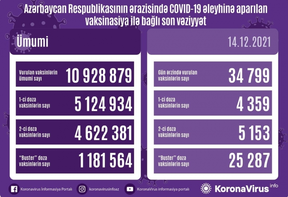 34 799 doses de vaccin anti-Covid administrées en une journée en Azerbaïdjan