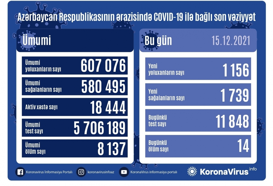 В Азербайджане за последние сутки зарегистрировано 1156 фактов заражения коронавирусом
