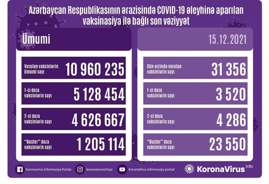 Plus de 31 000 doses de vaccin anti-Covid administrées aujourd’hui en Azerbaïdjan
