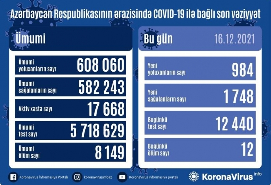 В Азербайджане за последние сутки зарегистрировано 984 факта заражения коронавирусом