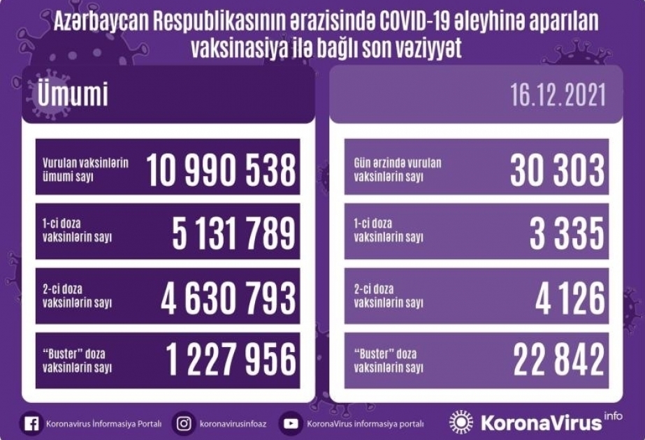 Сегодня в Азербайджане сделано более 30 тысяч прививок против коронавируса