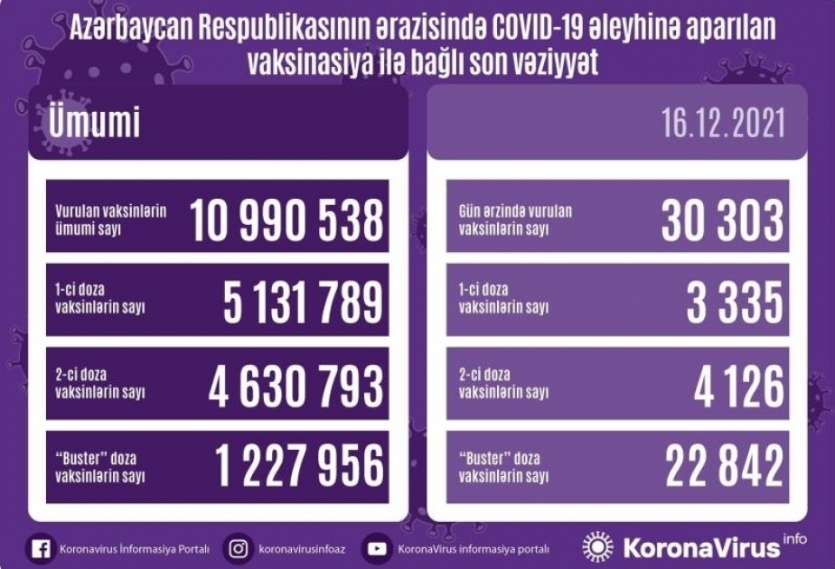 Corona-Impfungen in Aserbaidschan: Am Donnerstag 22 842 “Booster“-Dosen verabreicht