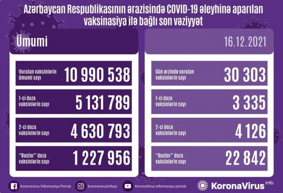 Plus de 30 000 doses de vaccin anti-Covid administrées aujourd’hui en Azerbaïdjan
