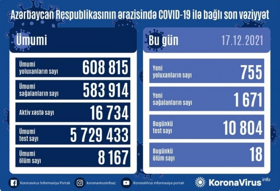 В Азербайджане за последние сутки зарегистрировано 755 факта заражения коронавирусом