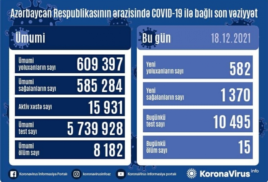 В Азербайджане за последние сутки зарегистрировано 582 факта заражения коронавирусом