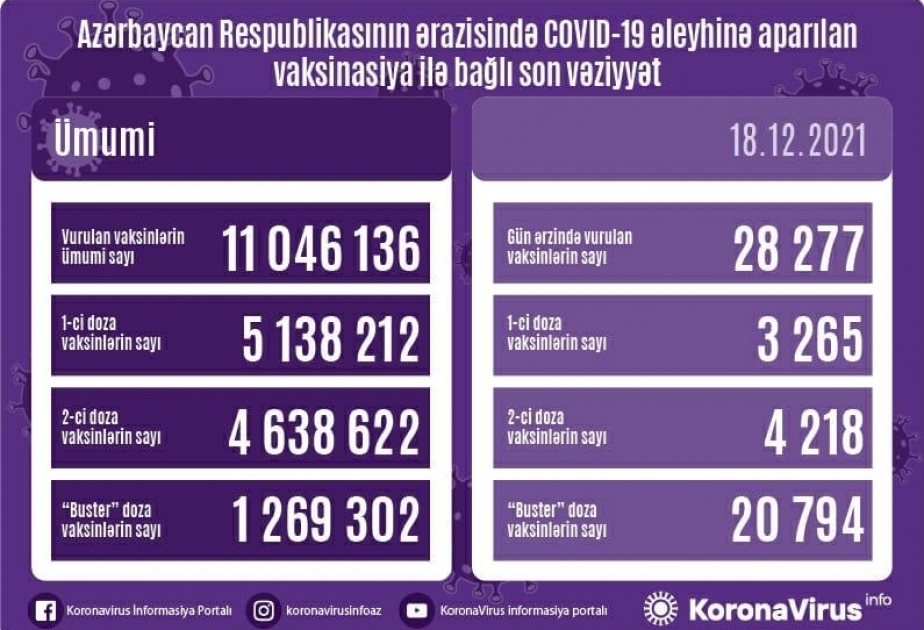 Corona-Impfungen in Aserbaidschan: Am Samstag 20 794 “Booster“-Dosen verabreicht