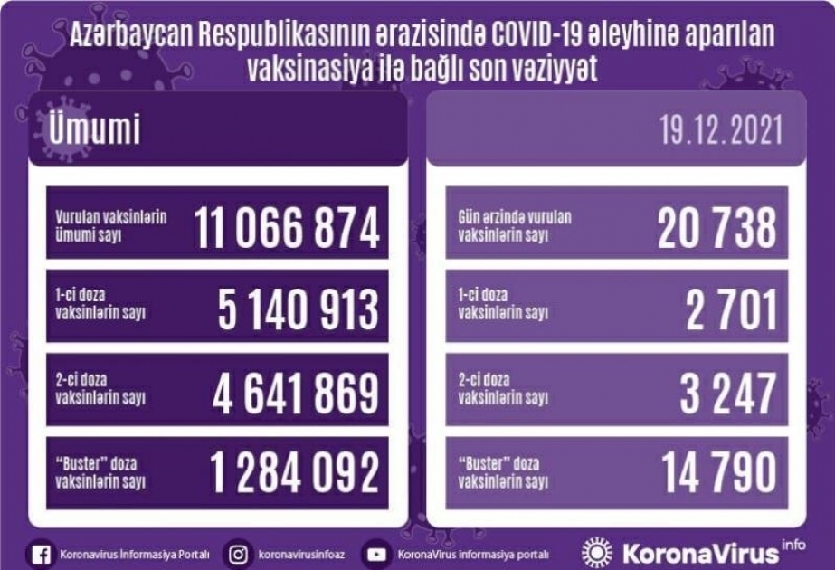 Сегодня в Азербайджане сделано более 20 тысяч прививок против коронавируса