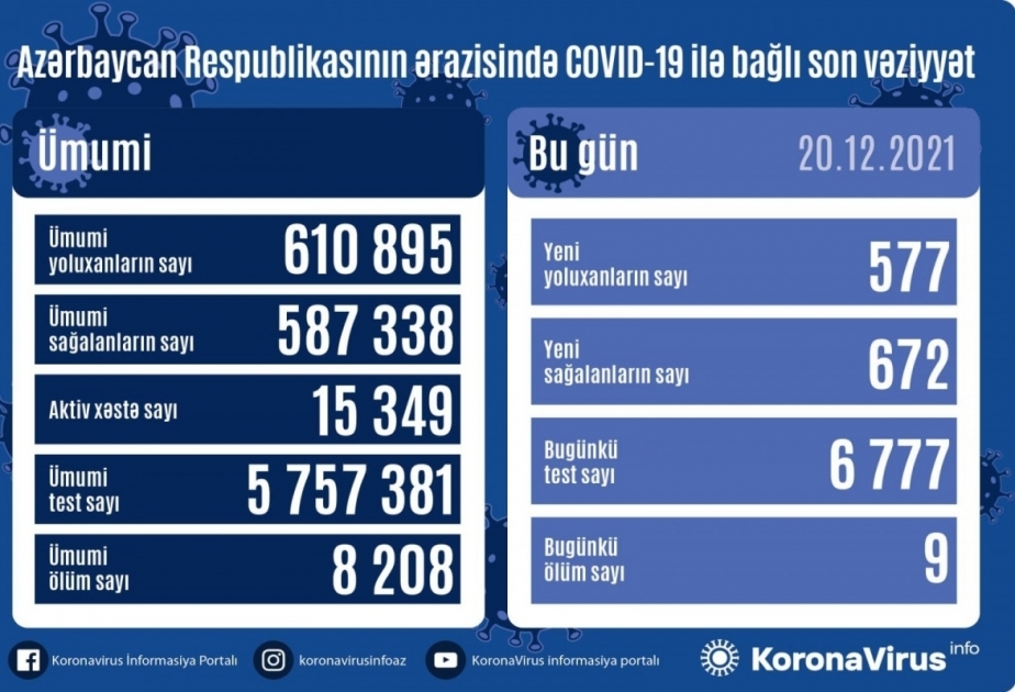 В Азербайджане за последние сутки зарегистрировано 577 фактов заражения коронавирусом