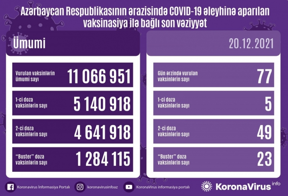 На сегодняшний день в Азербайджане против коронавируса введена 11 миллионов 66 тысяч 951 вакцина