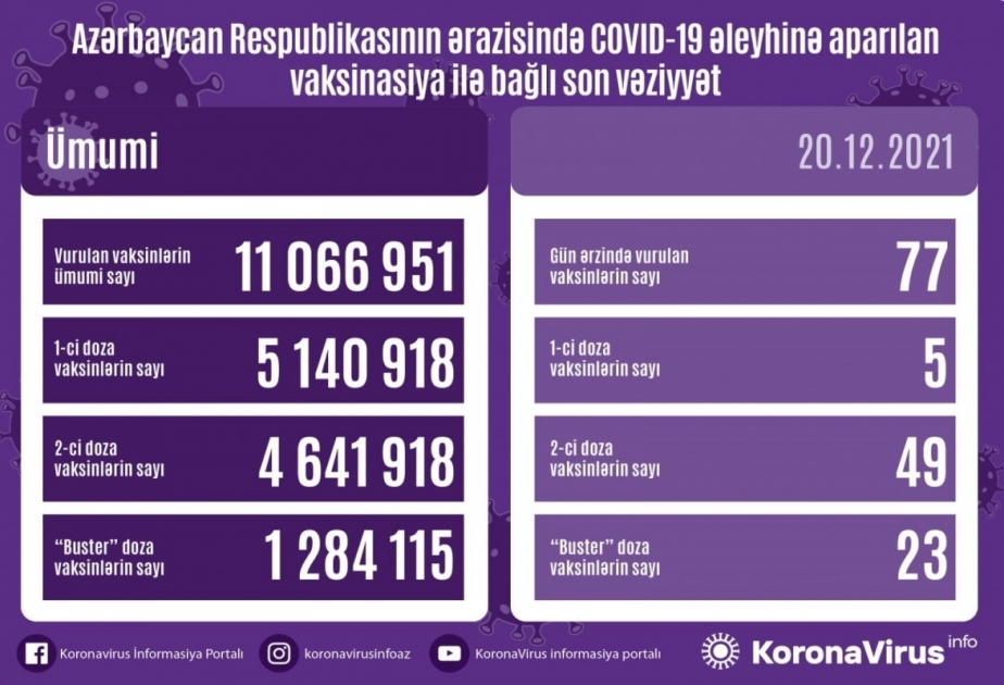 Se han administrado 11 millones 66 mil 951 vacunas contra el coronavirus en Azerbaiyán