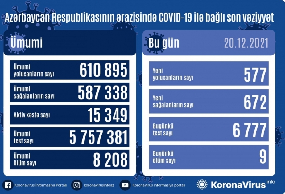 En Azerbaiyán se registraron 577 casos de infección por coronavirus durante las últimas 24 horas