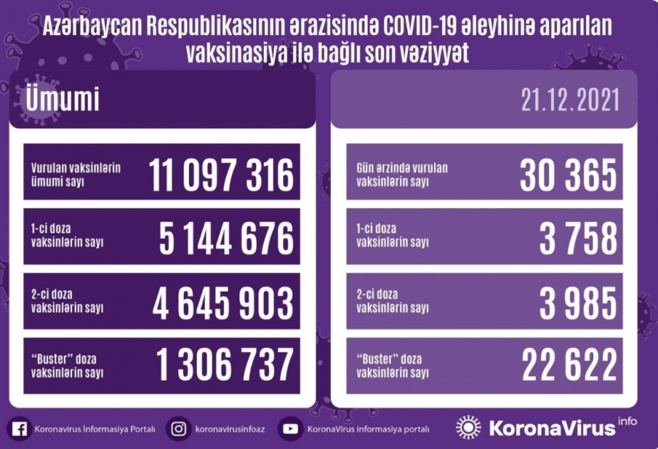 12月21日阿塞拜疆有超3万人接种新冠疫苗