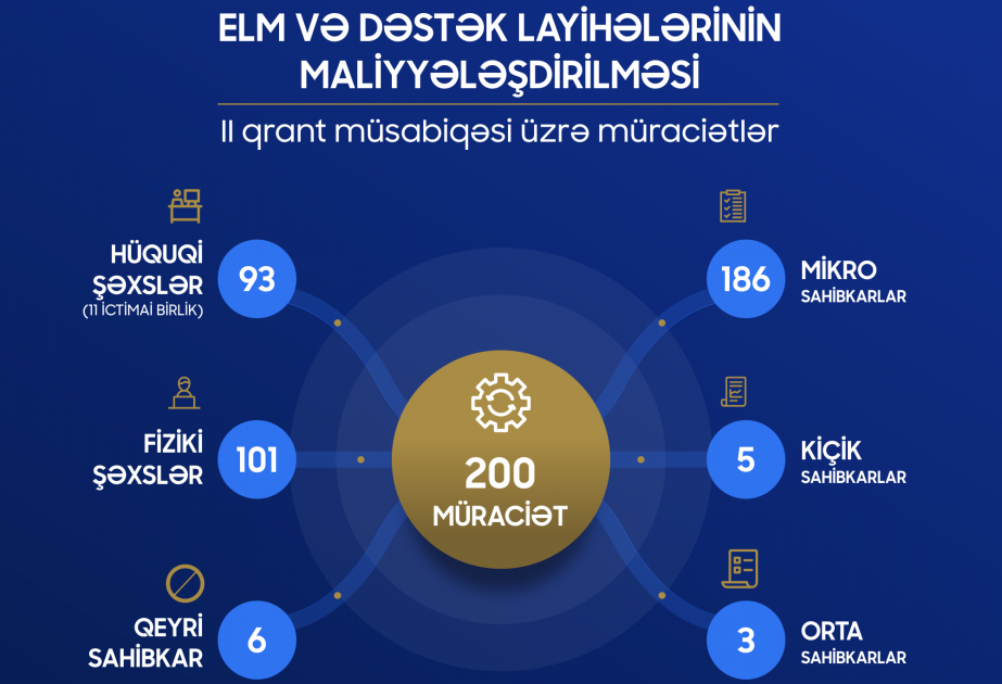 İkinci qrant müsabiqəsinə 200 müraciət daxil olub