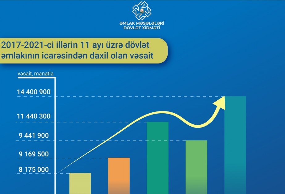 Dövlət əmlaklarının icarəsi ilə bağlanan müqavilələrin sayı 3,3 dəfə artıb