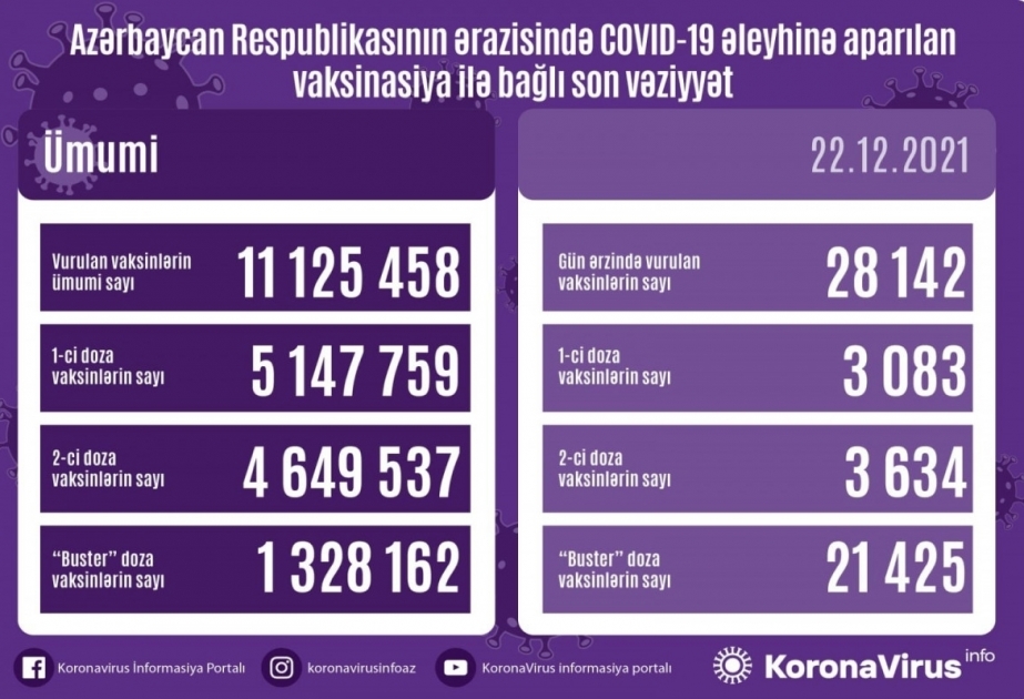 Сегодня в Азербайджане против коронавируса введено более 28 тысяч вакцин