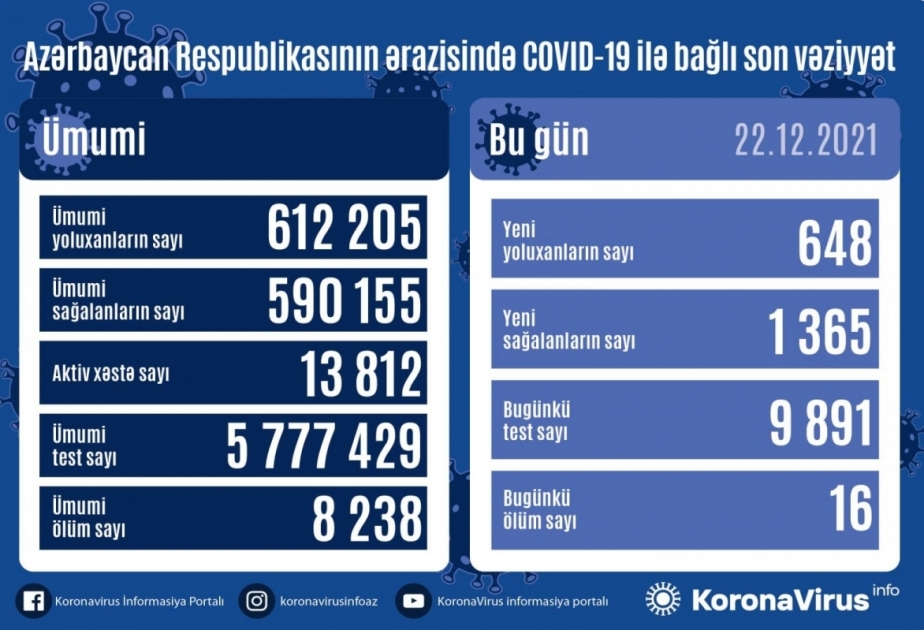 648 casos de infección por COVID-19 se han registrado en Azerbaiyán en las últimas 24 horas