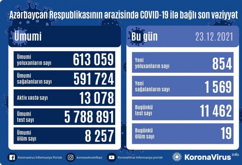 В Азербайджане за последние сутки зарегистрировано 854 факта заражения коронавирусом