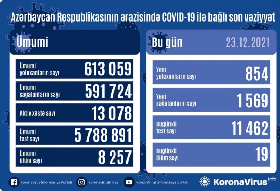 أذربيجان: تسجيل 854 حالة جديدة للإصابة بعدوى كوفيد 19 وتعافي 1569 مصاب ووفاة 19 مصابا في 23 ديسمبر