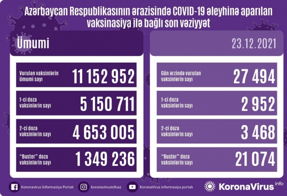 أذربيجان: تطعيم أكثر من 27 ألف جرعة من لقاح كورونا في 23 ديسمبر
