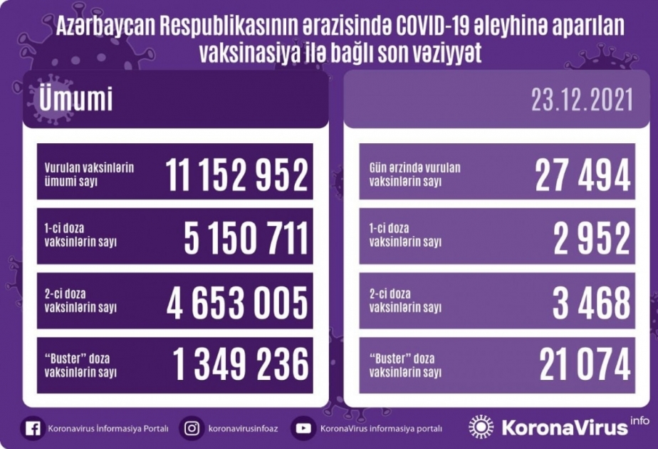 27 494 doses de vaccin anti-Covid administrées en une journée en Azerbaïdjan