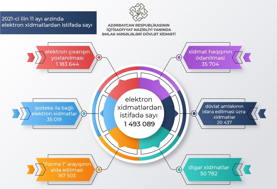 Cari ildə Əmlak Məsələləri Dövlət Xidmətinin elektron xidmətlərindən istifadə sayı 1,5 milyon olub
