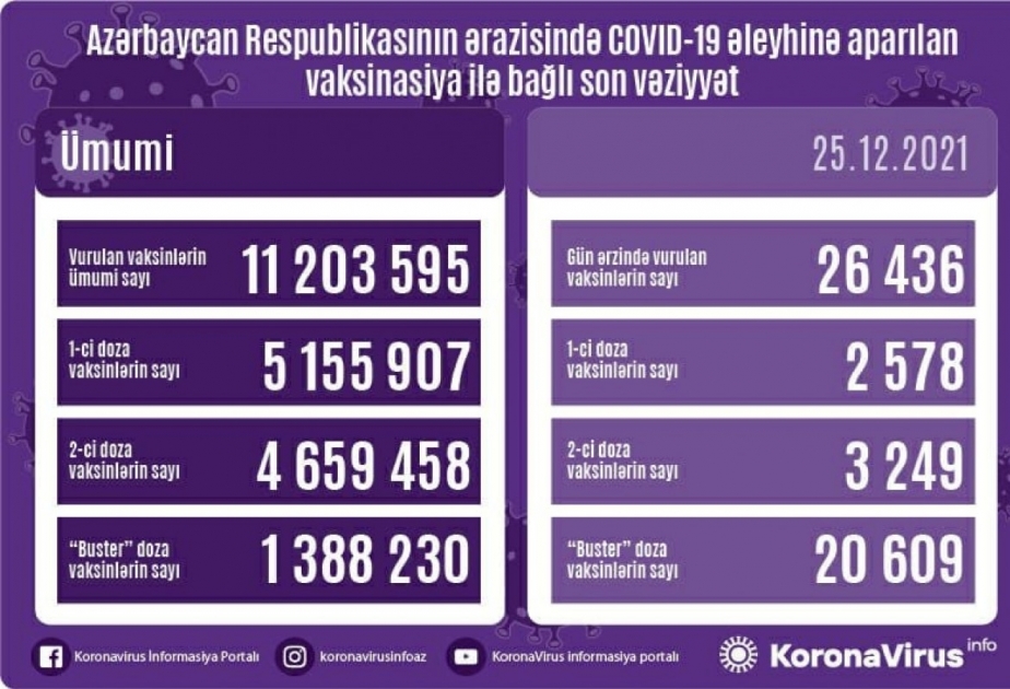 Corona-Impfungen in Aserbaidschan: Bisher 11 203 595 Impfdosen verabreicht