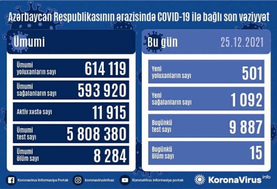 В Азербайджане за последние сутки зарегистрирован 501 факт заражения инфекцией COVID-19