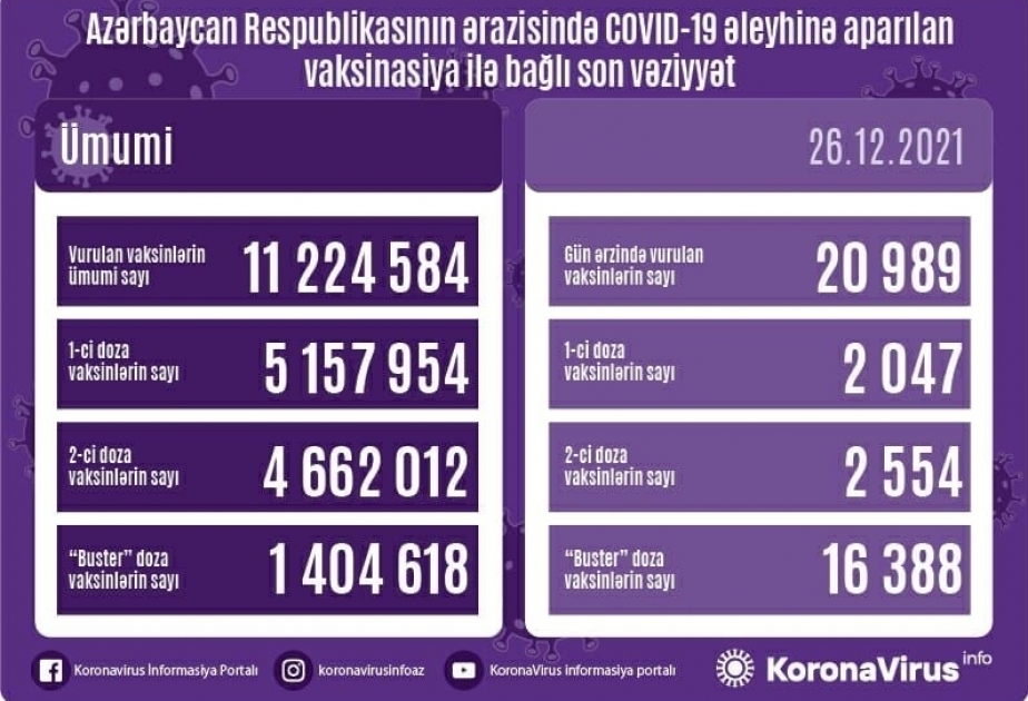 Environ 21 000 doses de vaccin anti-Covid administrées en une journée en Azerbaïdjan