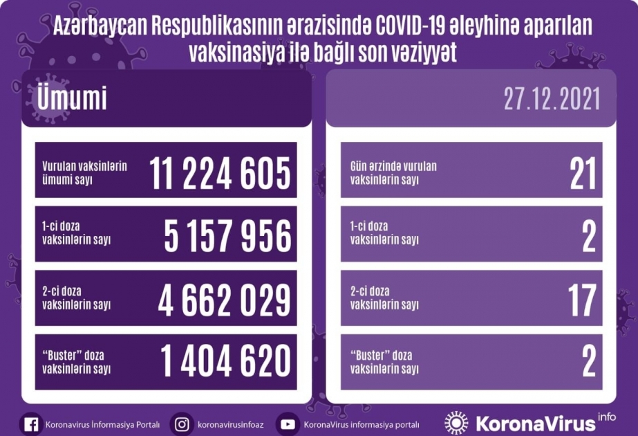 В Азербайджане против коронавируса введено 11 миллионов 224 тысяч 605 вакцин
