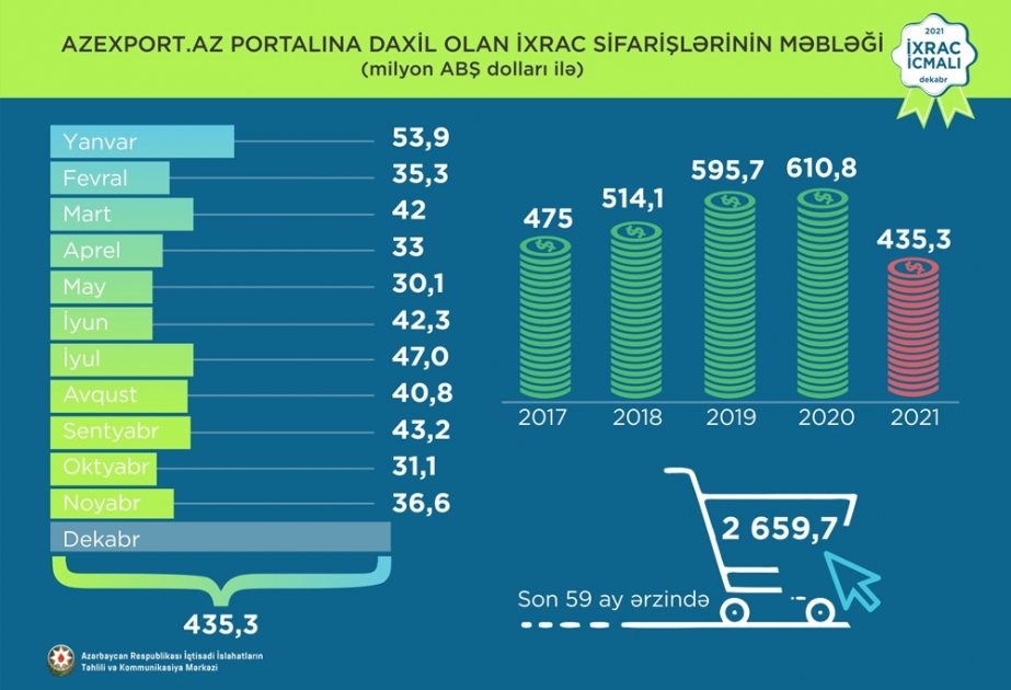 “Azexport.az” portalına 435,3 milyon ABŞ dolları dəyərində ixrac sifarişləri daxil olub
