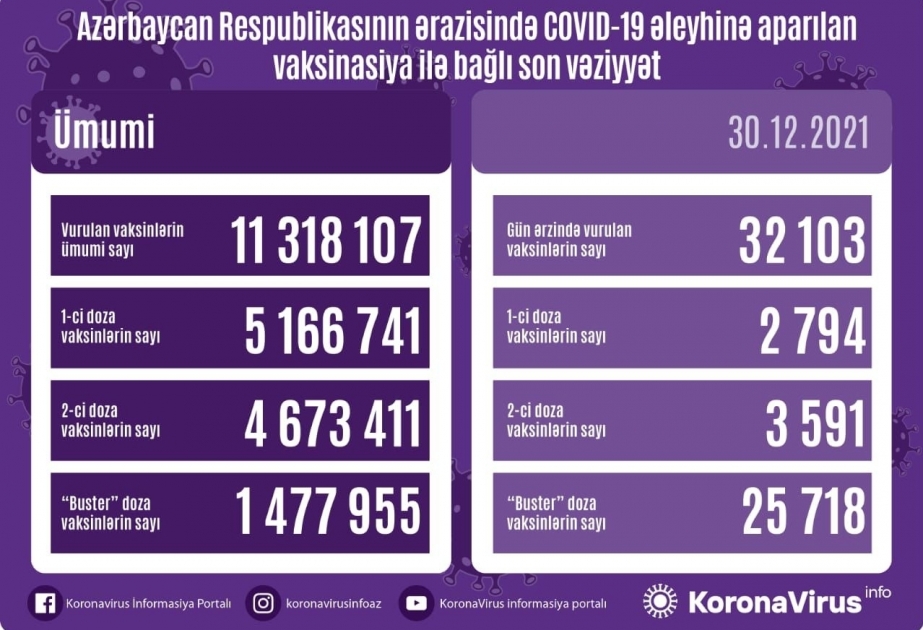 Сегодня в Азербайджане сделаны более 32 тысяч прививок против COVID