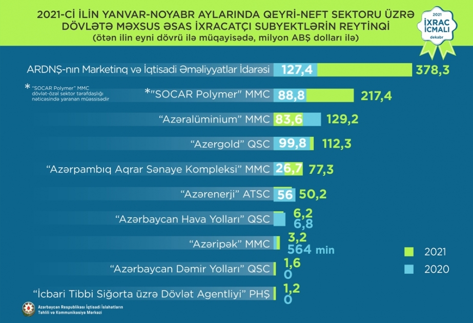 Özəl və dövlətə məxsus ixracatçı subyektlərin ixracla bağlı reytinqi tərtib edilib