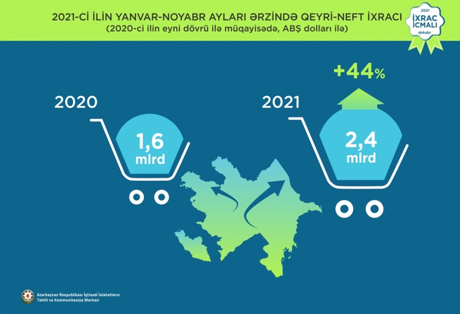 Qeyri-neft sektoru üzrə ixrac 44 faiz artıb