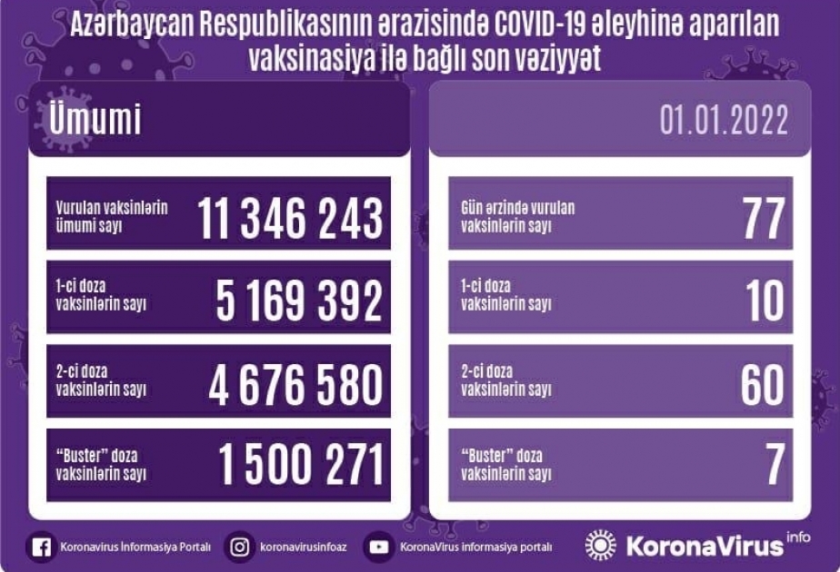 L'Azerbaïdjan compte au total 11 346 243 doses de vaccin administrées contre le coronavirus