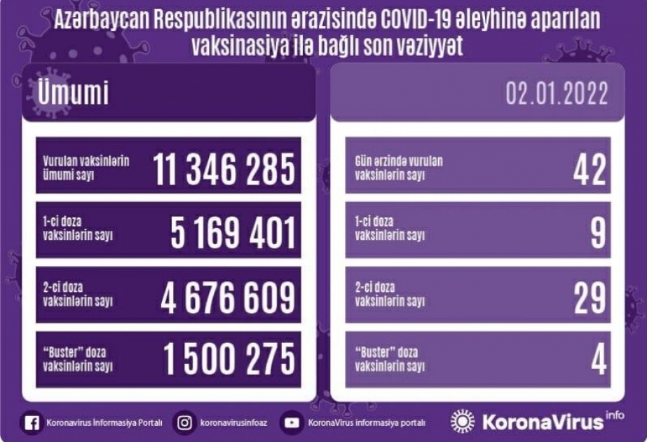 В течение дня в Азербайджане сделаны 42 прививки против коронавируса