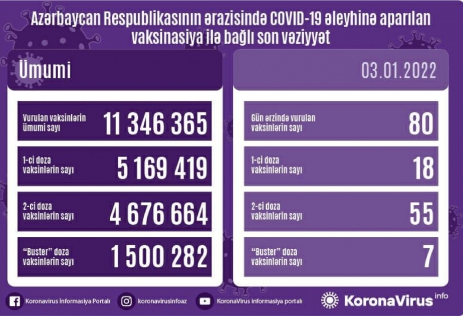 Обнародовано число вакцинированных за последние сутки в Азербайджане