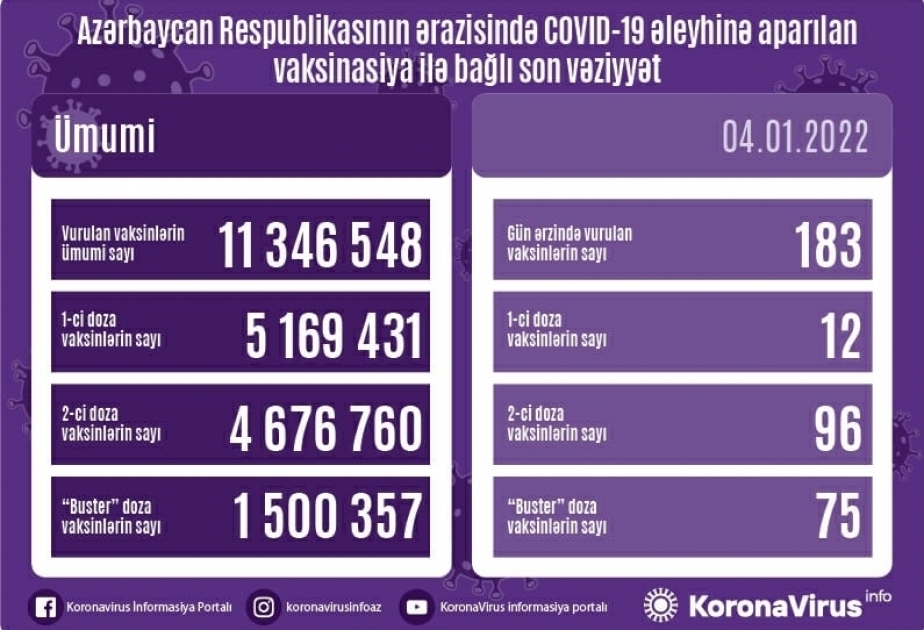 В Азербайджане против коронавируса введено 11 миллионов 346 тысяч 548 вакцин