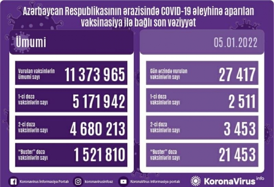 أذربيجان: تطعيم اكثر من 27 الف جرعة من لقاح كورونا في 5 يناير