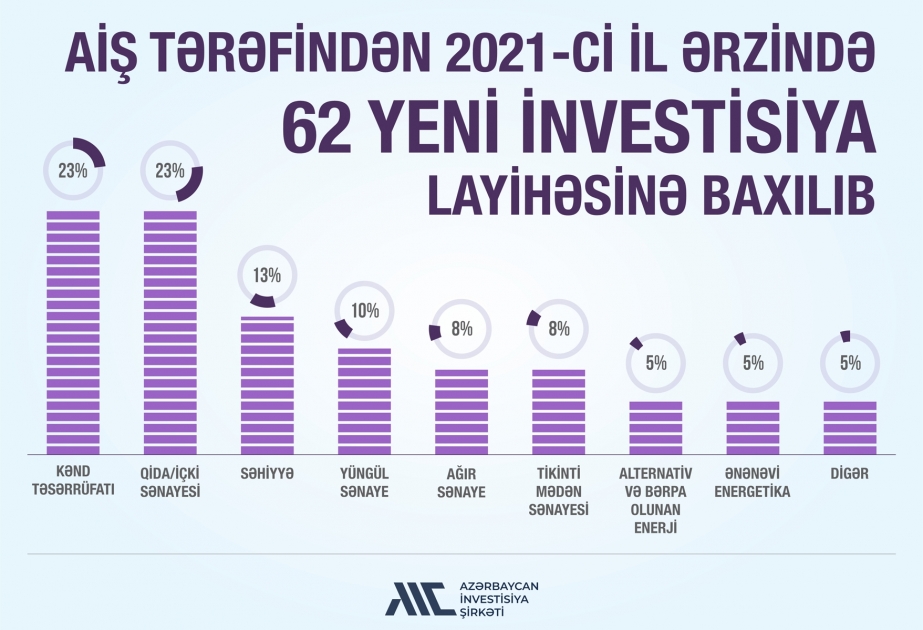 Azərbaycan İnvestisiya Şirkəti ötən il 62 yeni investisiya layihəsinə baxıb və müvafiq təhlillər aparıb