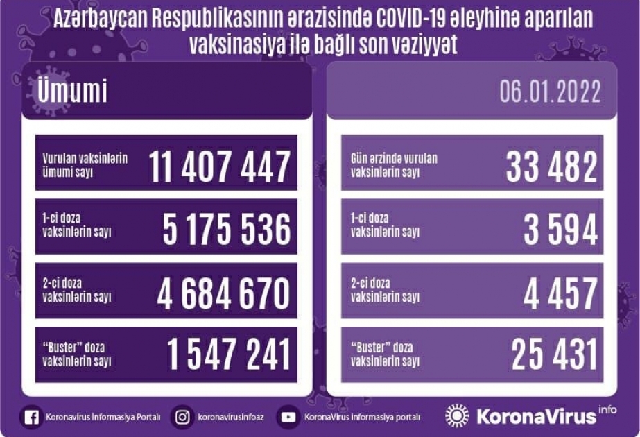 L'Azerbaïdjan compte au total 11 407 447 doses de vaccin administrées contre le coronavirus