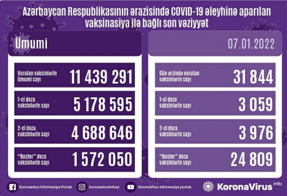 Nearly 11.5 million coronavirus vaccine shots given in Azerbaijan to date