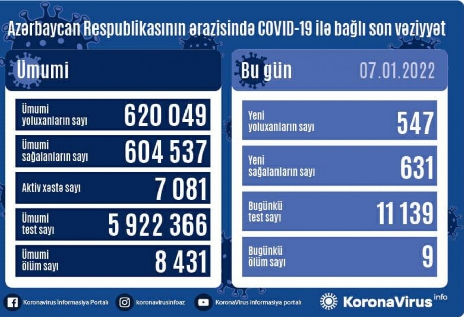1月7日阿塞拜疆新增新冠肺炎确诊病例547例